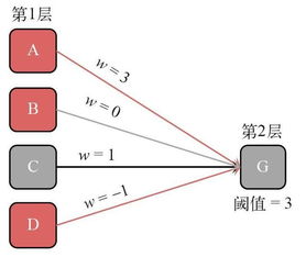 神經(jīng)網(wǎng)絡(luò) 源于人腦的智能網(wǎng)絡(luò)技術(shù)